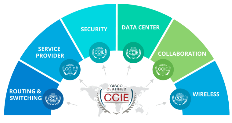 Top Test Tips For Cisco CCIE Certificate&nbsp;Course