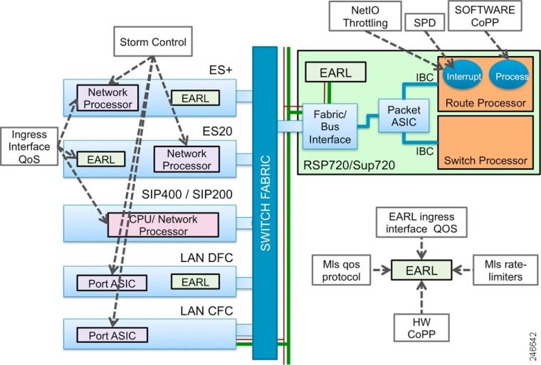 Cisco 7600 Series Switches DOS Assurance on&nbsp;It