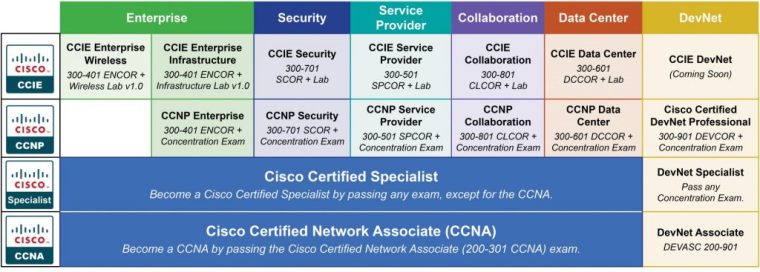 Find out about Cisco CCNP Accreditation Updates in with Course&nbsp;Changes