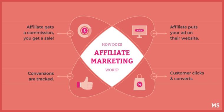 Tips to Make Your Associate Showcasing Methodology Successful