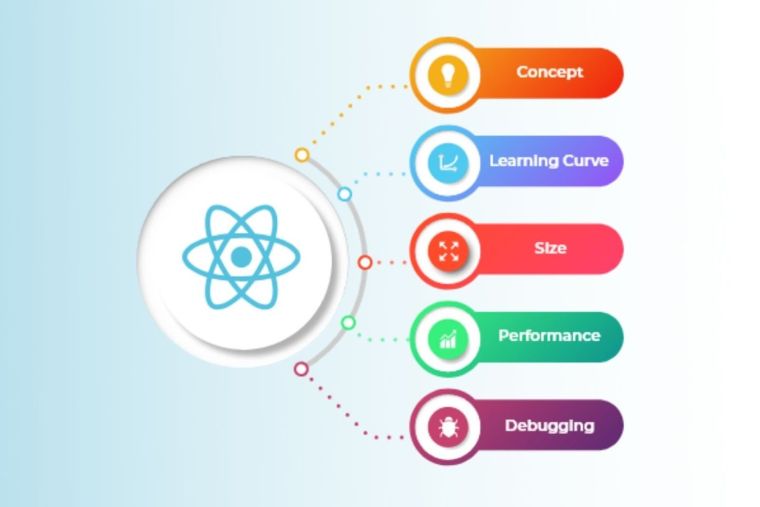 Top Motivations to Utilize ReactJS Improvement&nbsp;Structure