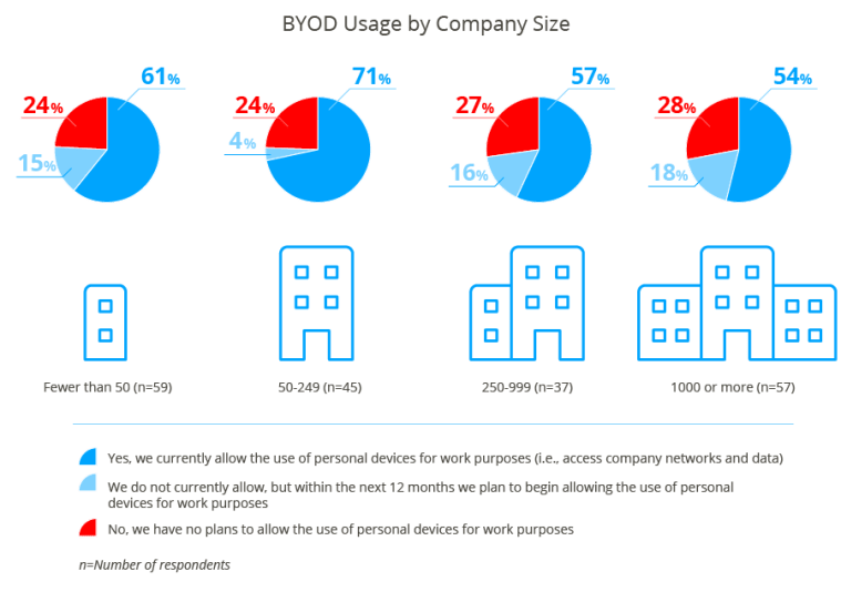 The Extraordinary thought of&nbsp;BYOD