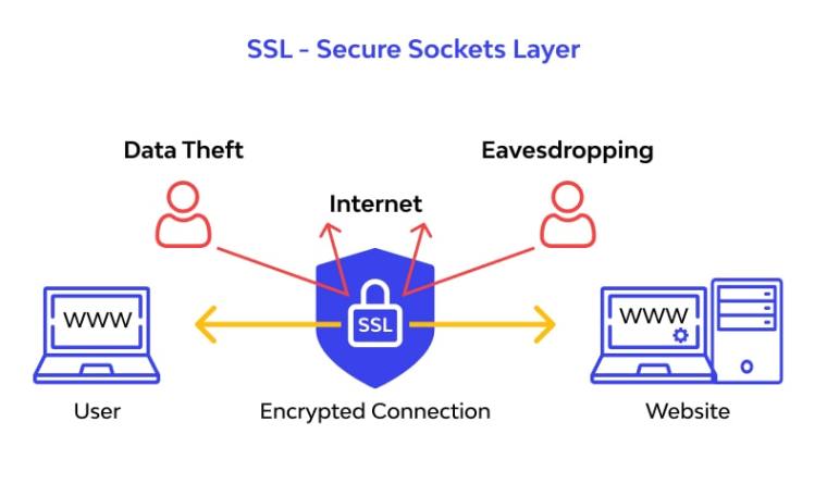 SSL – Secure Attachments Layer Testament to Get Site&nbsp;Data